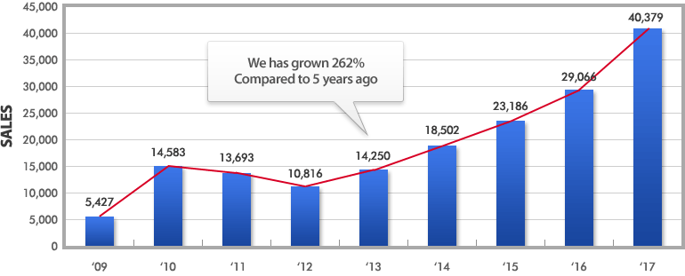 Growth Figures Graph