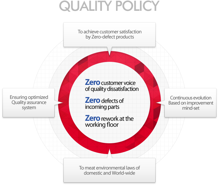 Zero customer dissatisfaction about quality, Zero stock of defective parts, Zero process rework 